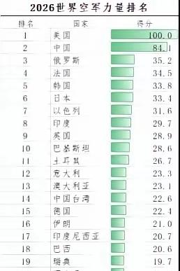 有人下手就是快！2026年第一天，就把世界空军力量排名整出来了！看看表中的量分，