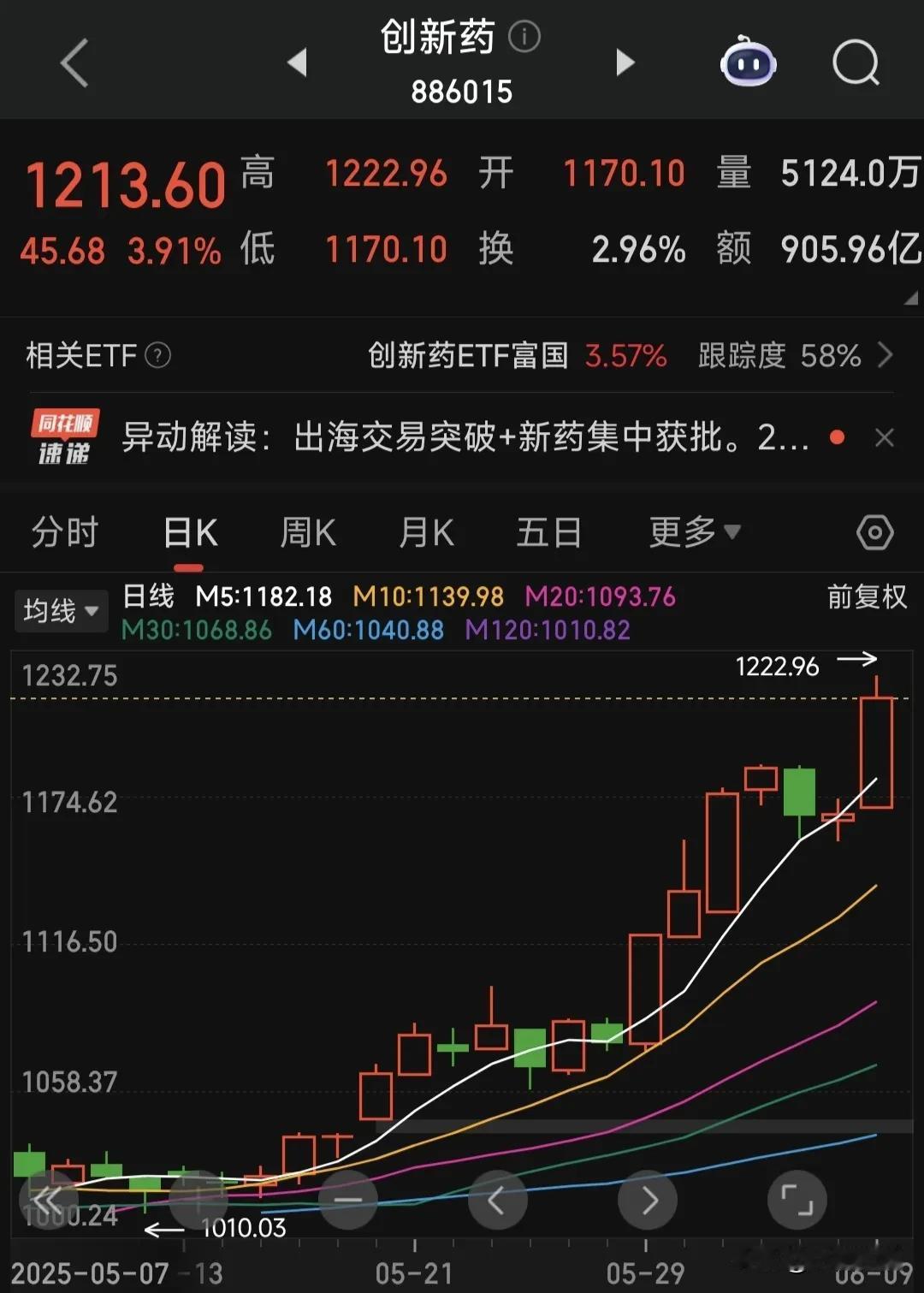 创新药今天大涨3.91％，满仓创新药的小伙伴今天吃大肉了，难道医药是这个月的主线