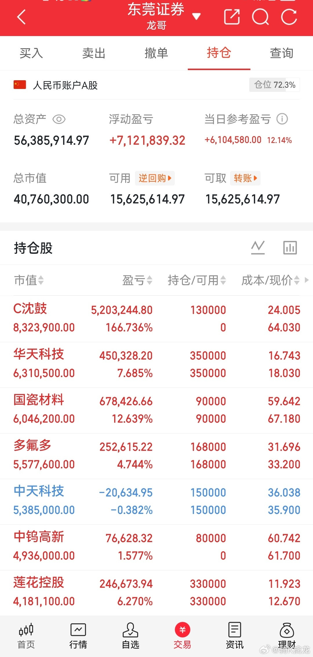 龙哥我的实盘记录来了！今日持仓：沈鼓集团上机中钨高新上机中天科技持有华
