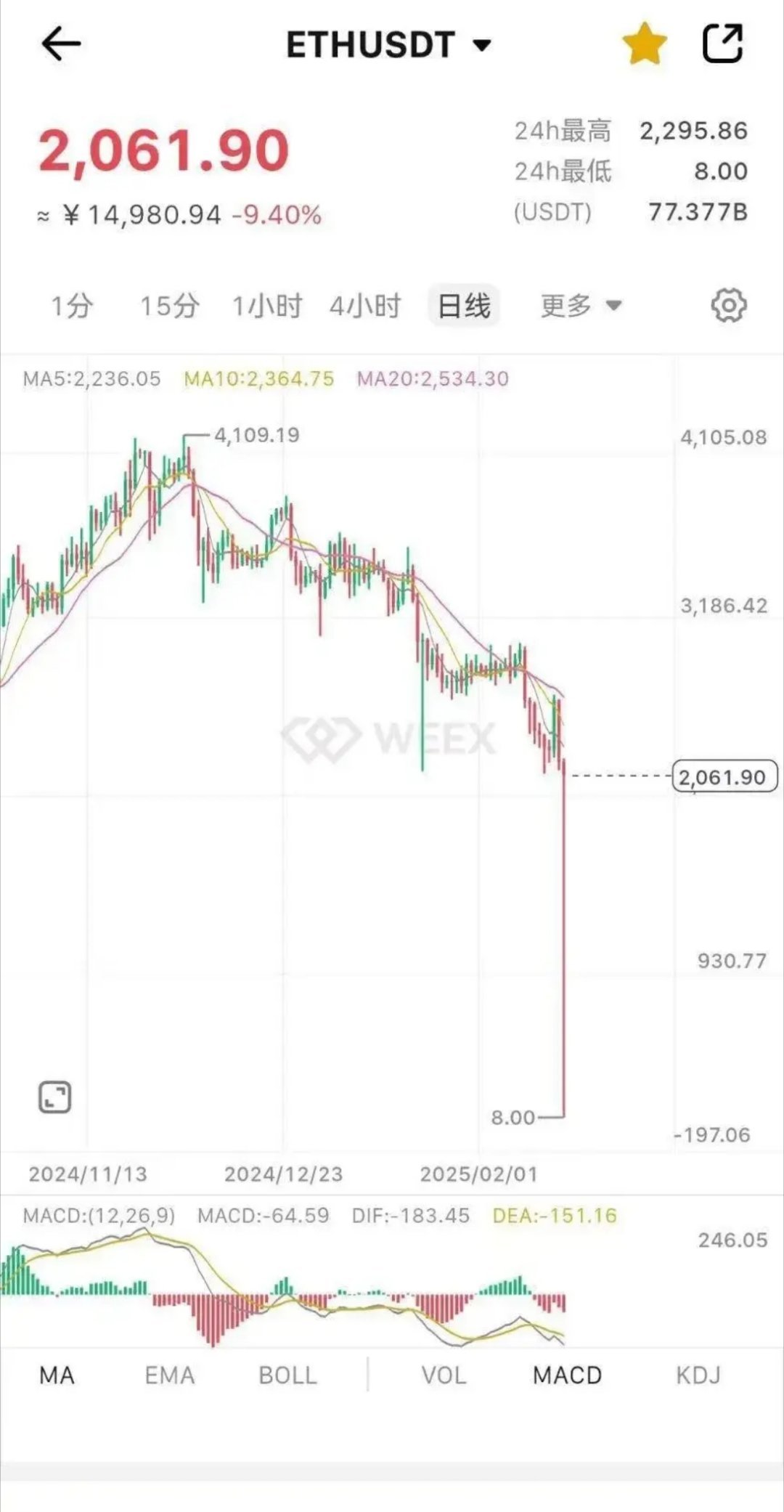 你们敢信，昨天以太坊最低跌到8美金？从2000美金直接到8美金，这个针插的，只要