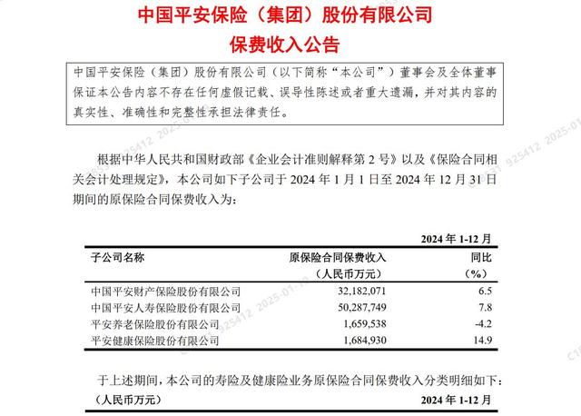 业绩持续下降-2024年中国平安1-12月保费收入分析