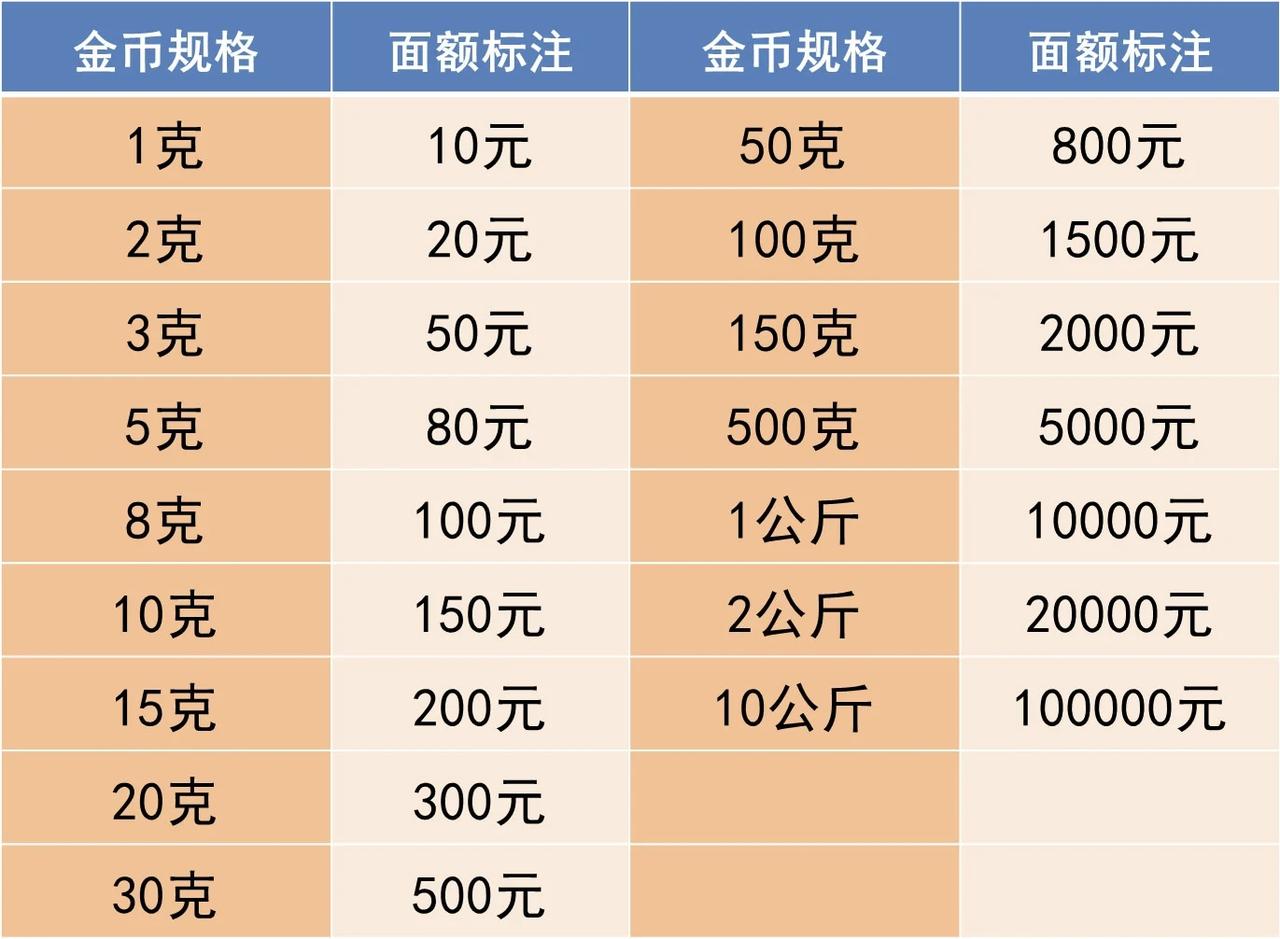 金银币标注的面值，用面值是买不到的，好多人以为面值就是价值，金银币和人民币面值不