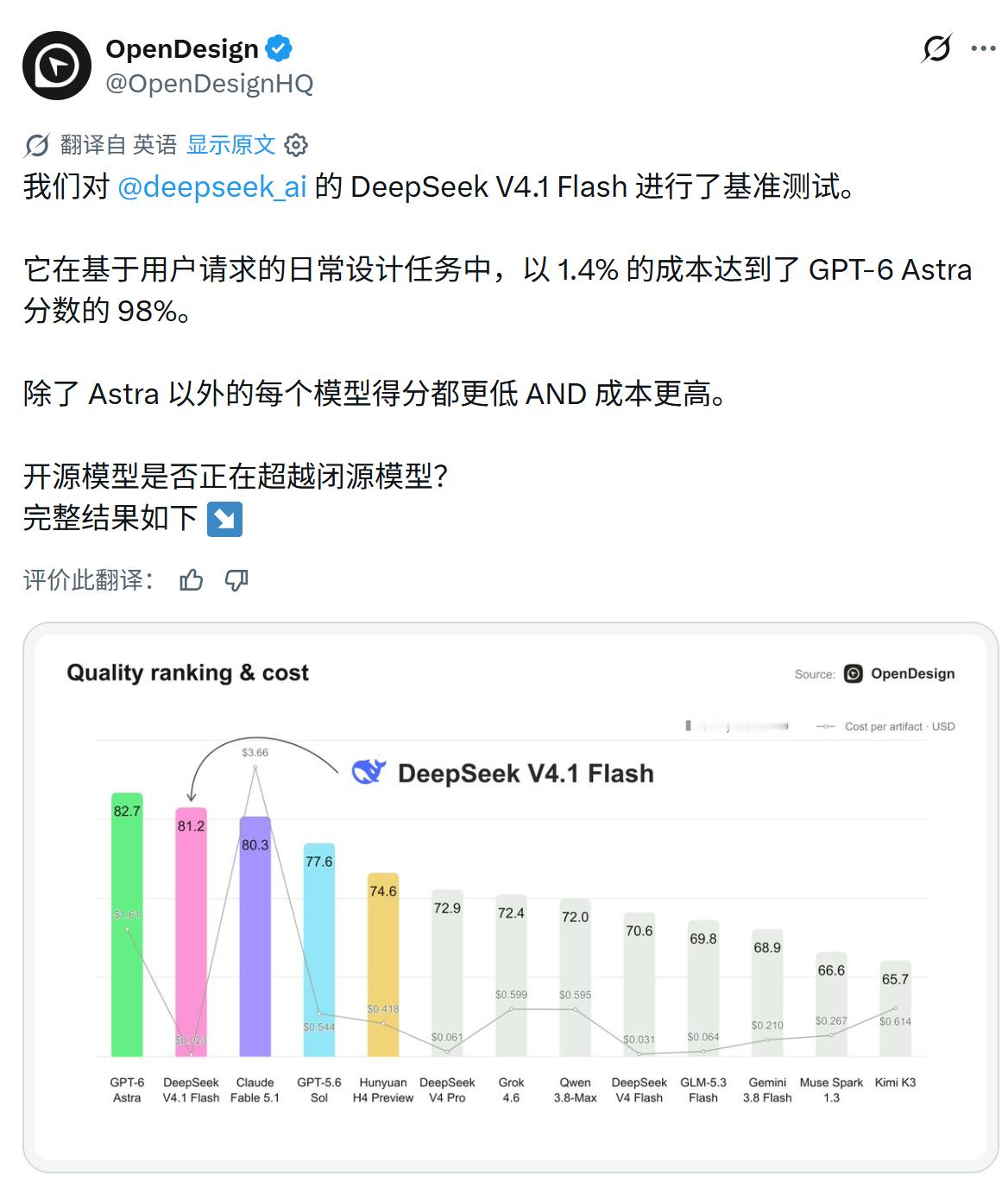 DeepSeekV4.1Flash刚刚上线。OpenDesign给的测评