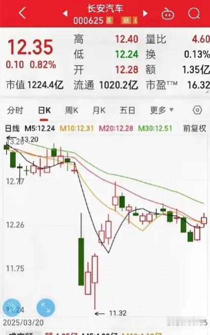 长安汽车，有希望吗？看看金龙汽车，已经上3个多点了，长安还一个点不到，大家对长