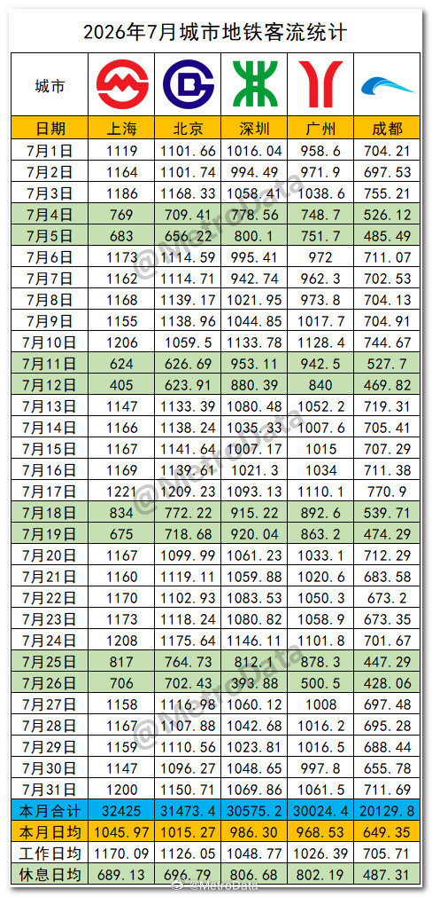 2026年7月中国城市地铁客流统计。地铁客流月报