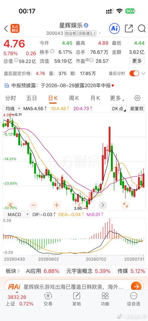 星辉娱乐（300043）✅利好1.周末正式公告：1亿元股份回购全部实施完成，累