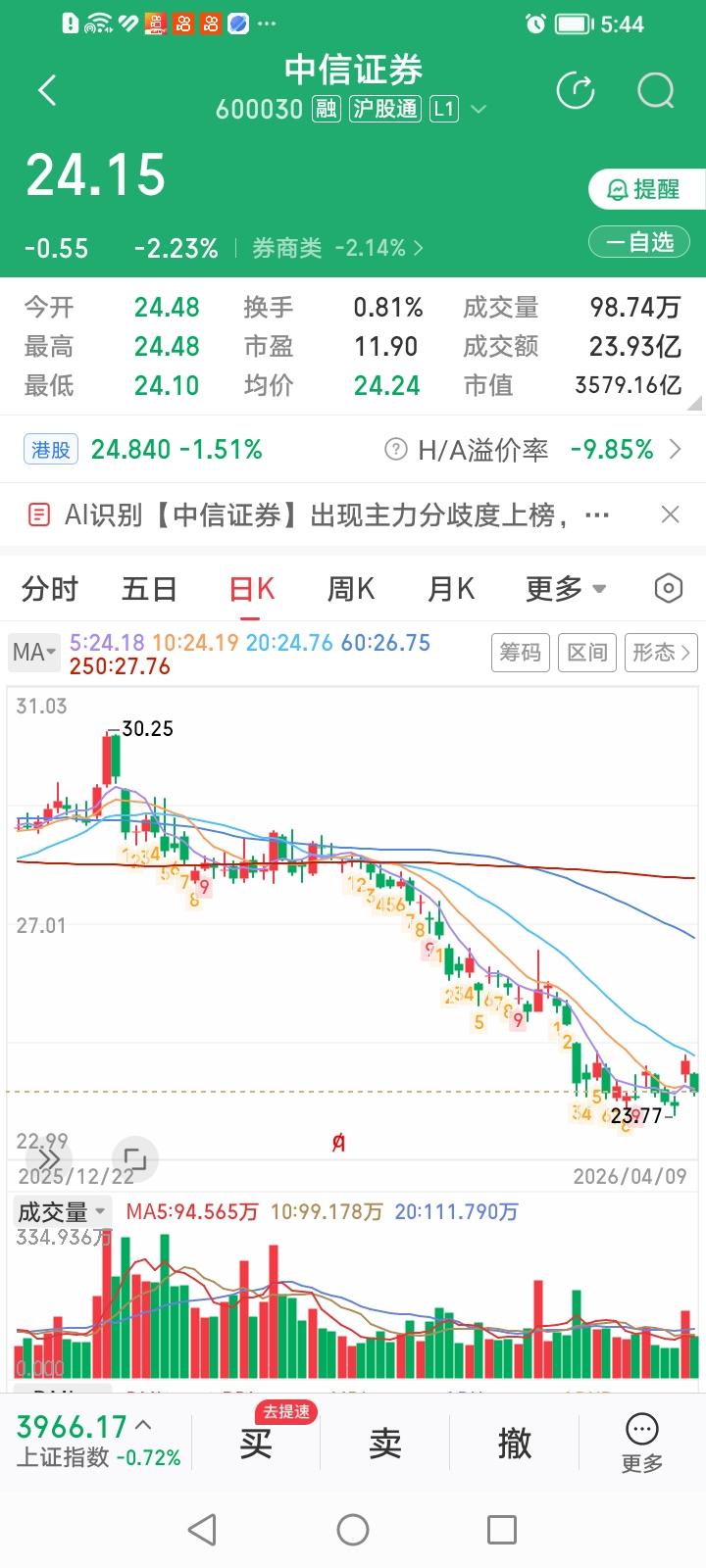 三大券商龙头股中信证券、东方财富、国泰海通今天争相开启了补缺比赛。中信证券今天