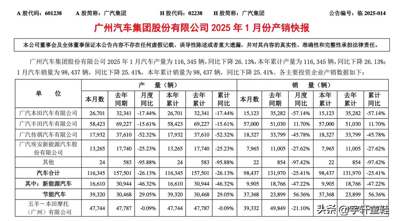 只能用一个惨字来形容！广汽集团25年1月销量出炉！广汽本田1月销量仅1.5万辆，