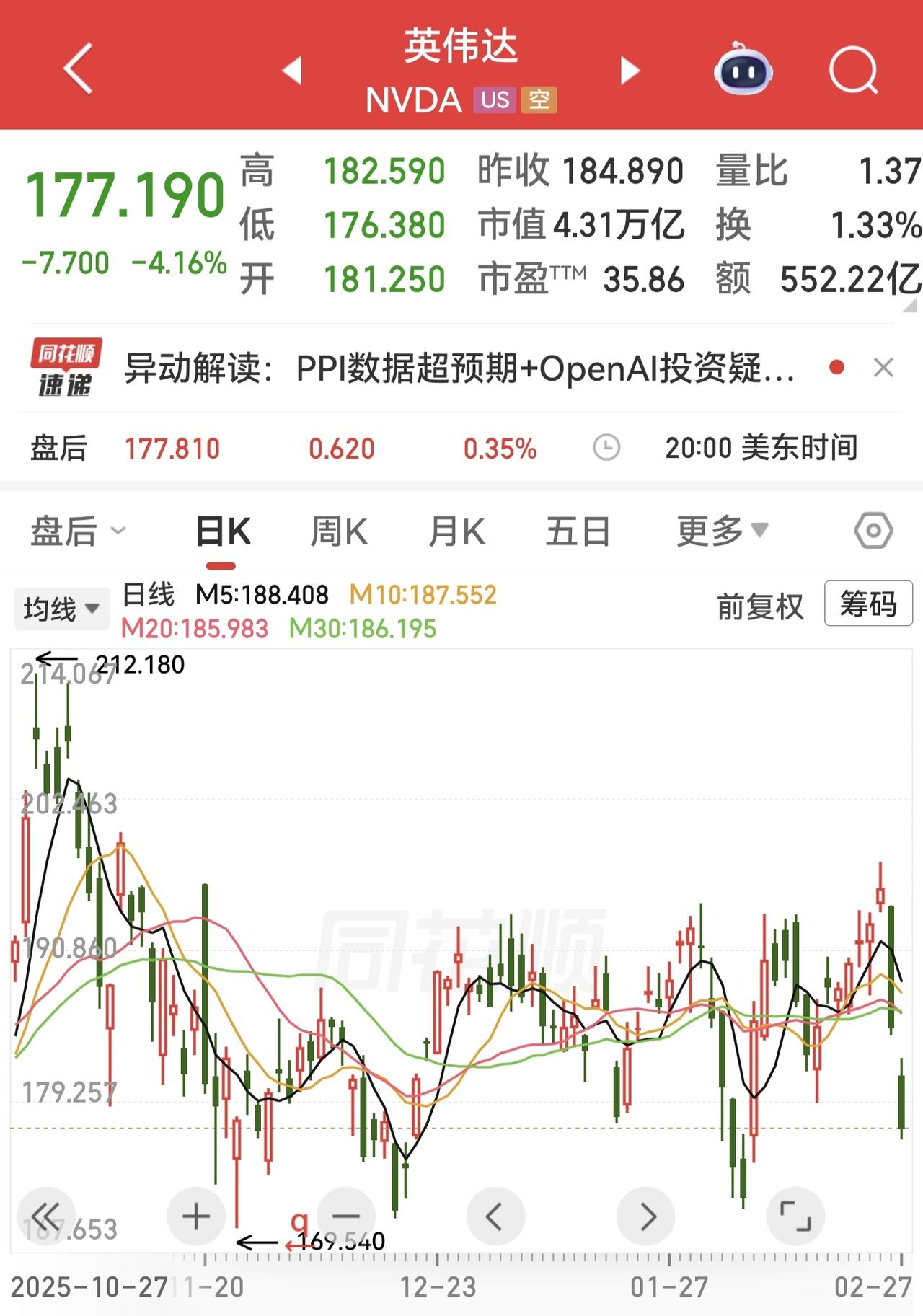 完了！英伟达昨晚又是一记重锤，大跌，下周一A股硬件又得跟着遭殃了？昨晚美股继