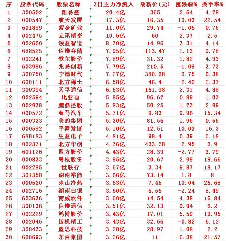 12月3日，前3天主力大幅买入的30名单！新易盛：3日主力净流入20.4亿元，涨