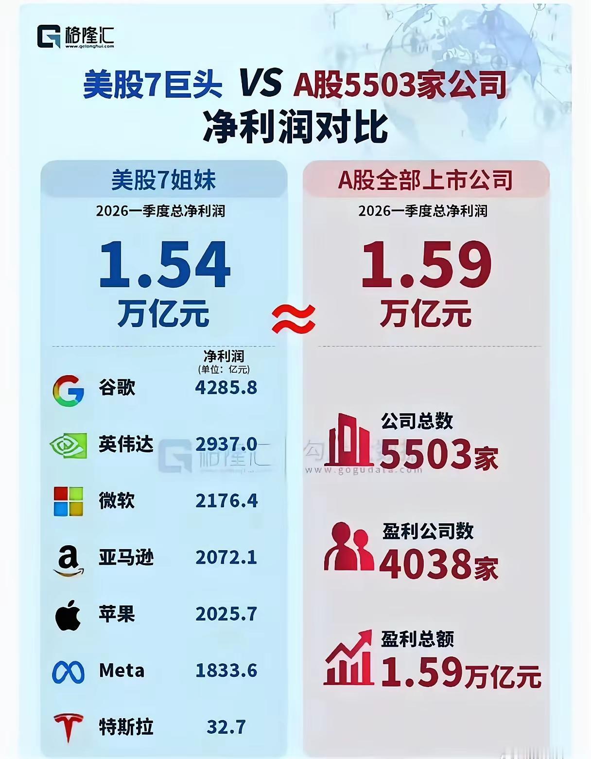 美国这7家科技企业巨头一年净利润总和，和国内A股5500多家上市公司净利润总和差