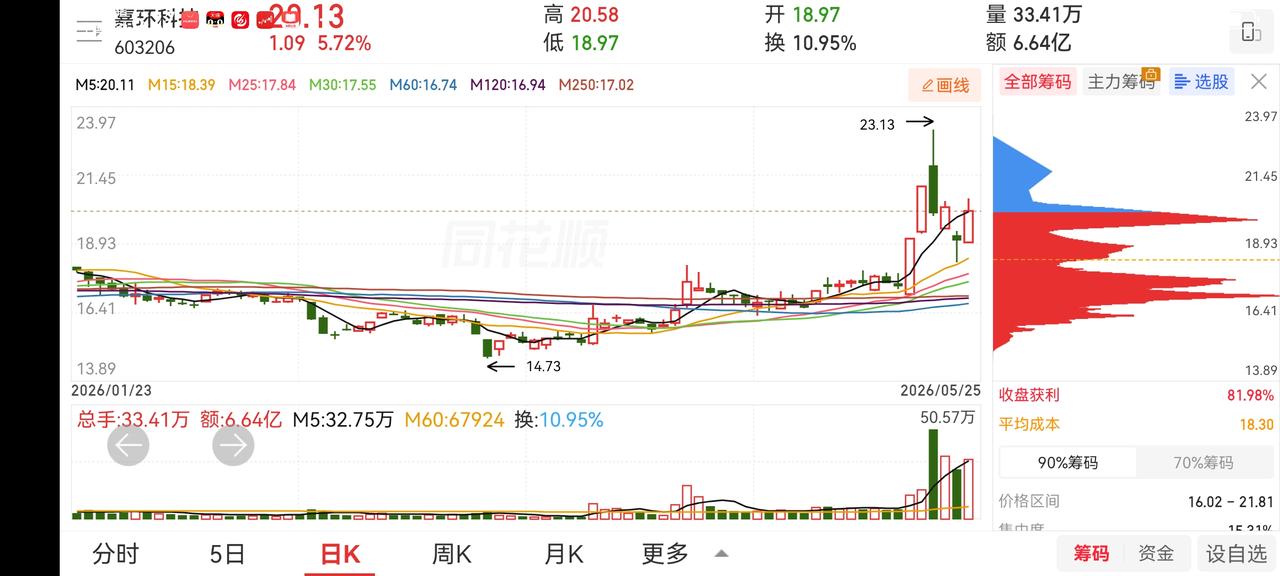 选了几只底部放量和向上趋势明显的几只票。看后期表现。