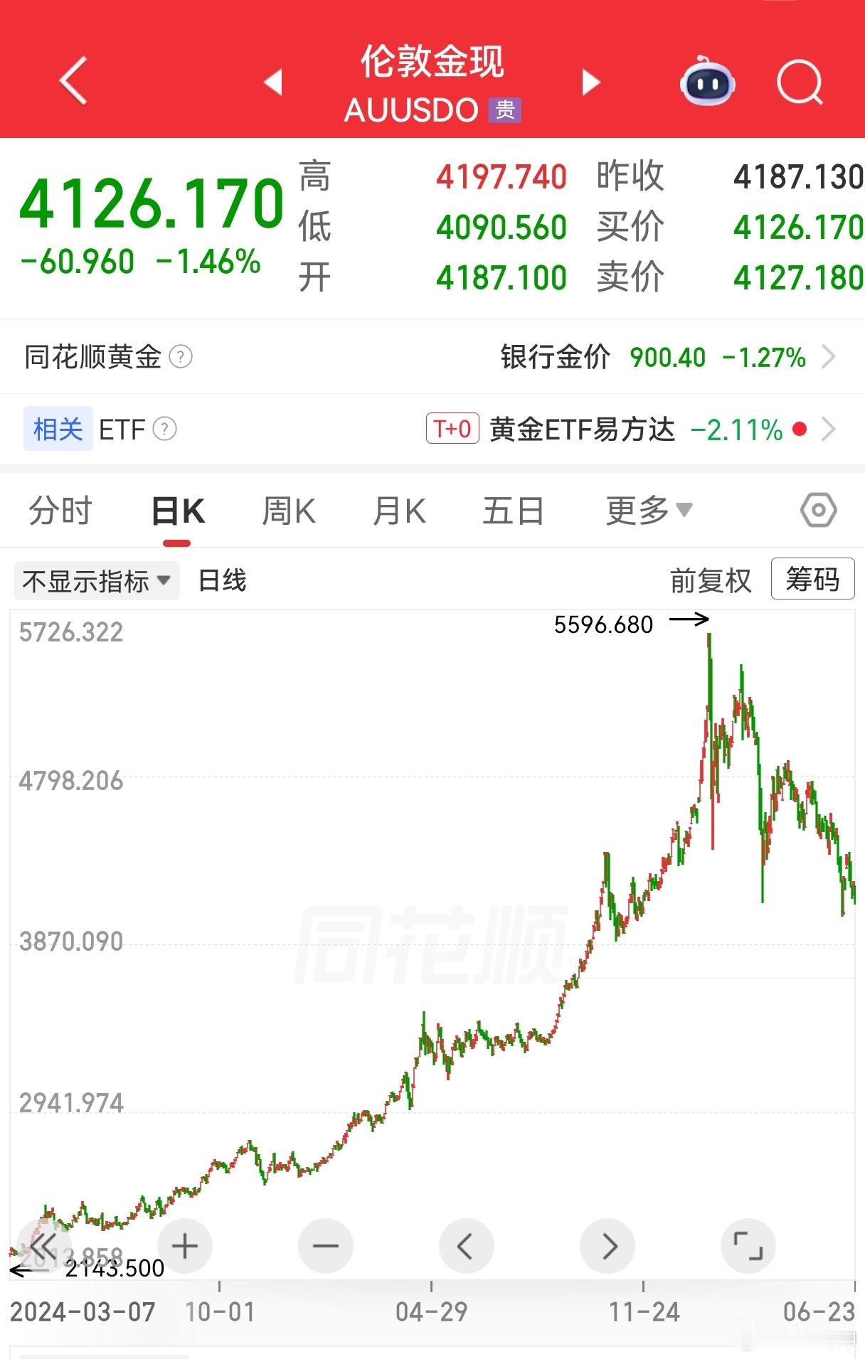 美联储今年不降息黄金恐崩美联储不降息，黄金要凉凉？为啥？说白了，美元和黄金是