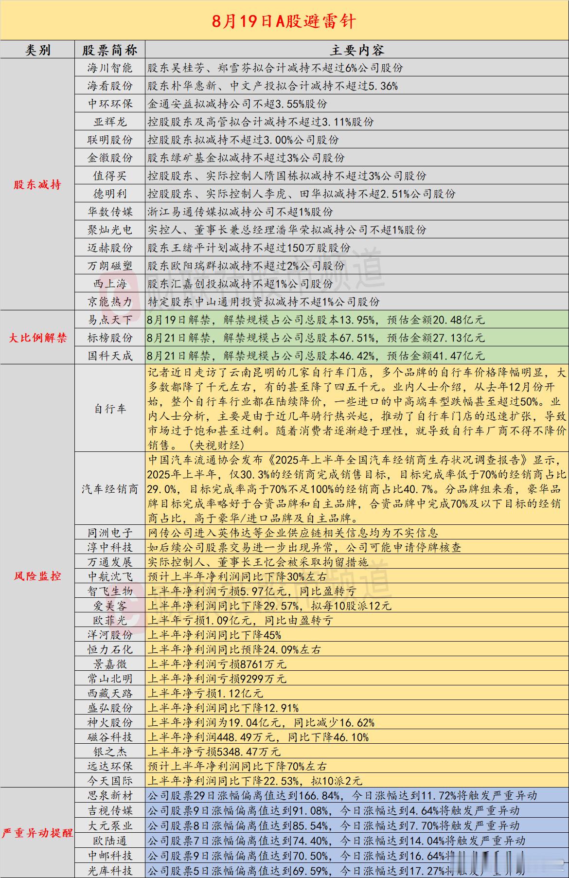 【8月19日投资避雷针：液冷概念人气股提示如股价进一步异常将申请停牌核查】近日