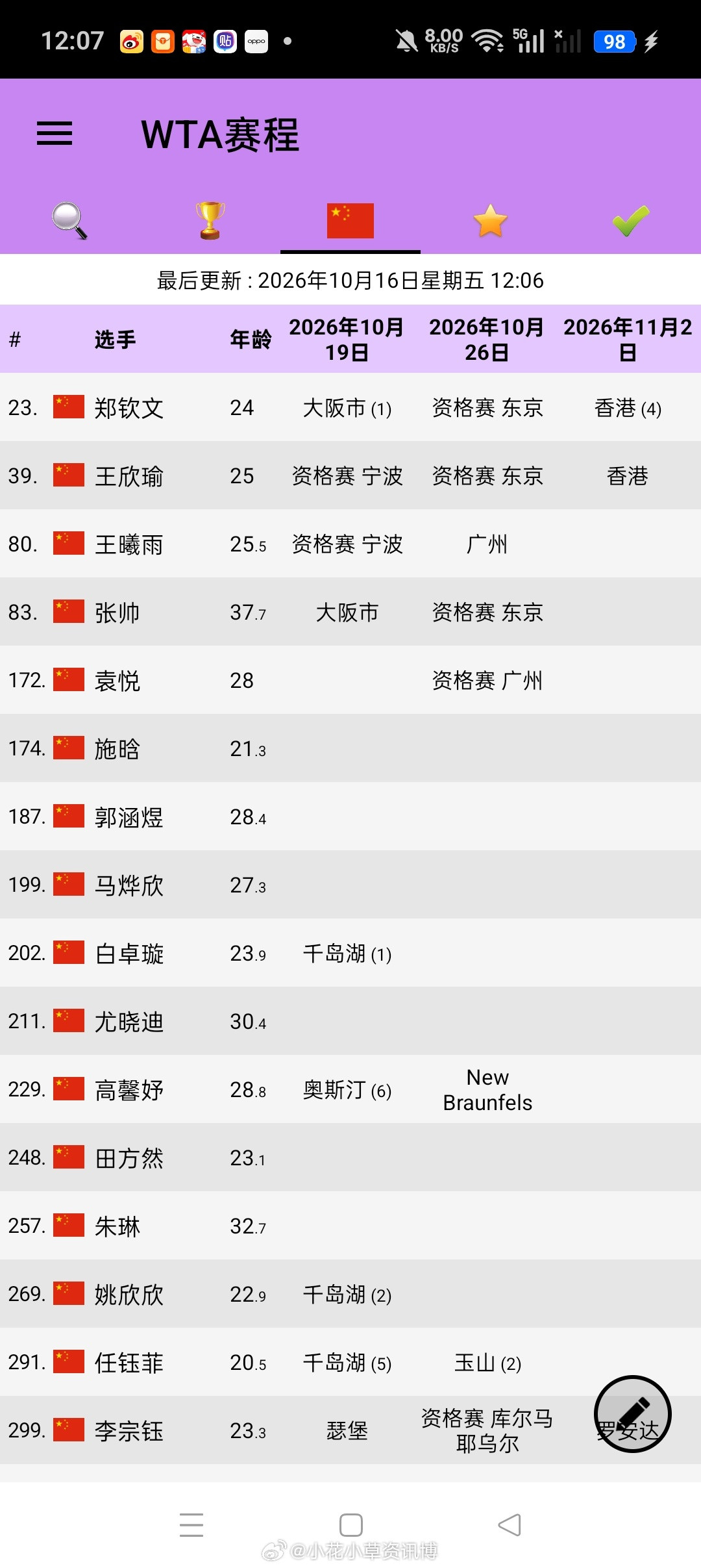 中国女网参赛计划郑钦文退出大坂250​​​
