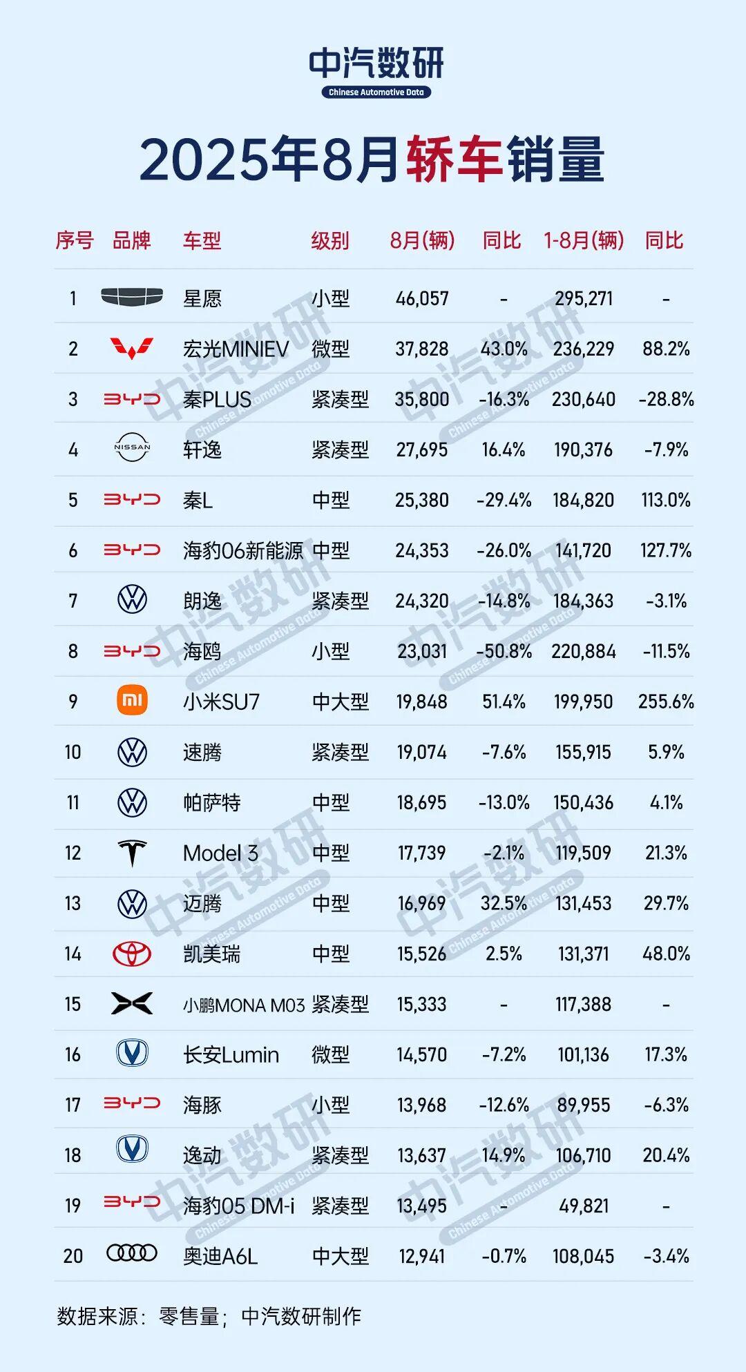 2025年8月轿车销量，海鸥下滑51%吉利星愿4.6万辆，贴身肉搏，在保障车辆