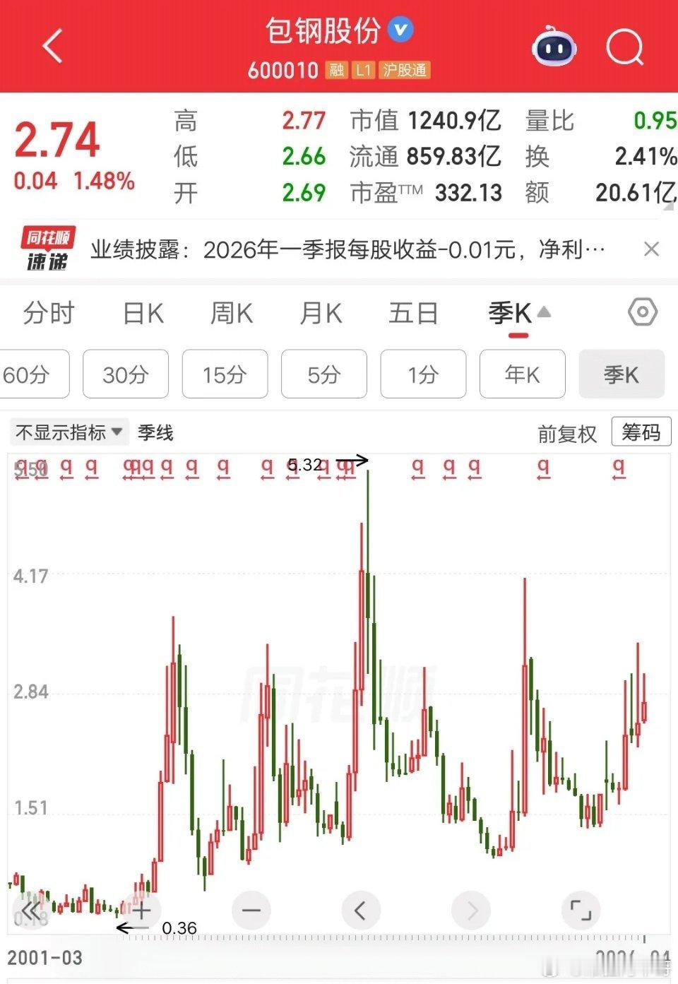 一位上海的股民，看到包钢股份的一季报，心态彻底绷不住了。净利润亏了4.627亿，