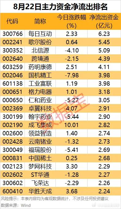 价值投资日志据数据宝统计，超100股主力资金净流出均超1亿元，其中9股
