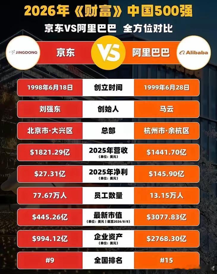 京东市值才390多亿美元，阿里直接干到了2967亿美元。差了7倍多～都是卖东西