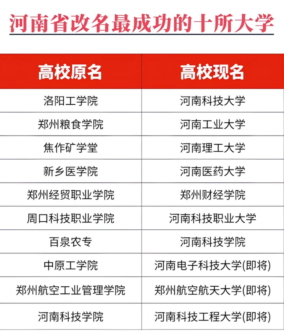 河南10所改名最成功的大学第一名，洛阳工学院，如今为河南科技大学第二名，郑州
