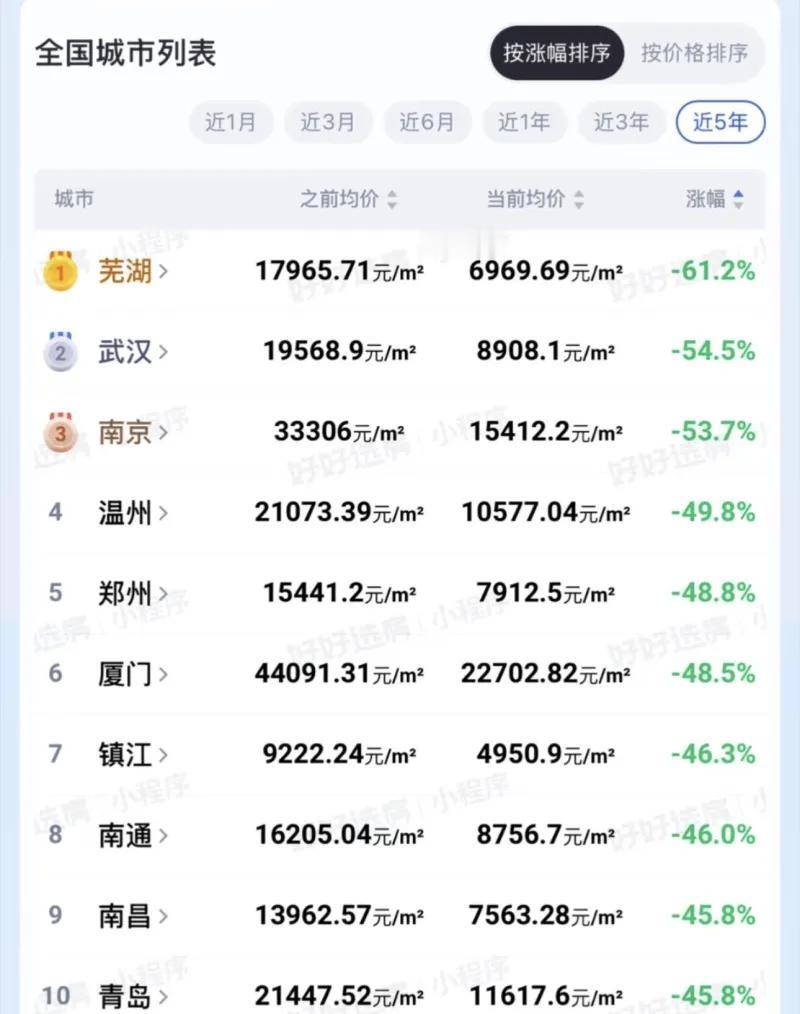 这张截图是网友发出标注近五年房价变动的全国城市房价榜单，页面按照房价跌幅从大到小