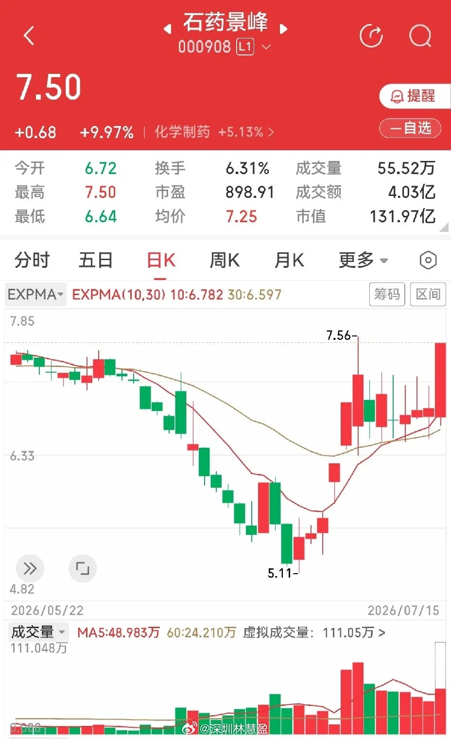 医药股还在持续表演，哈药股份，人民同泰，哈三联，石药景峰，昭衍新药，众生药业，永