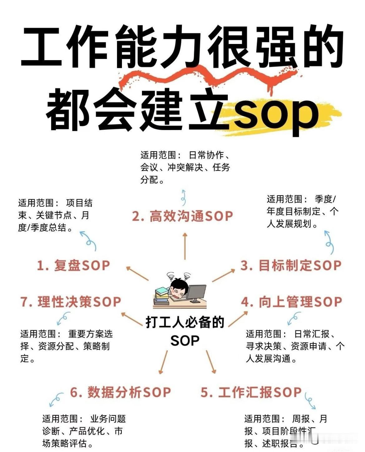 打工人必备的SOP