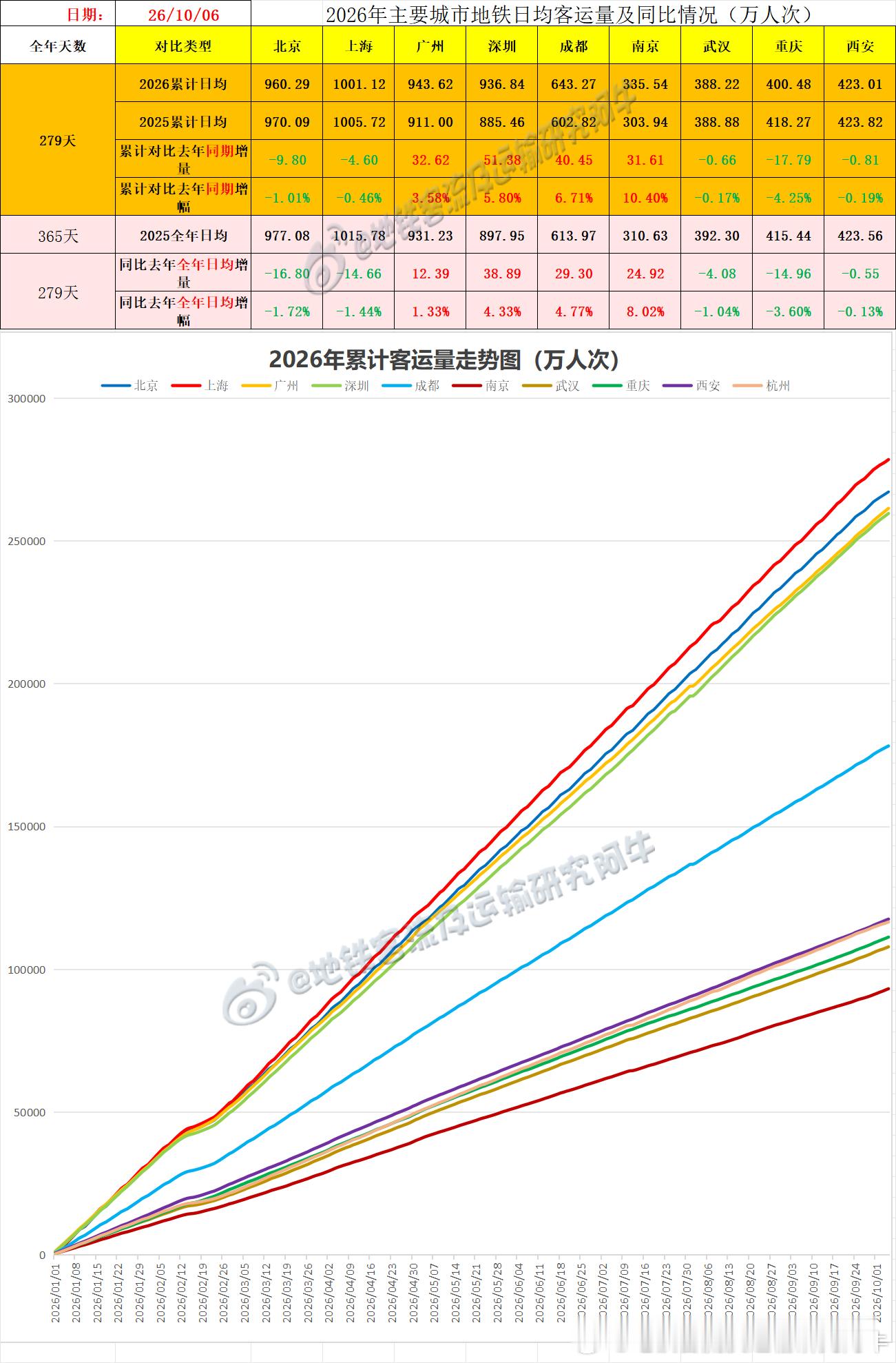 【中国城市地铁客流排行榜2026-10-06（周二，农历八月廿六，国庆假期第六