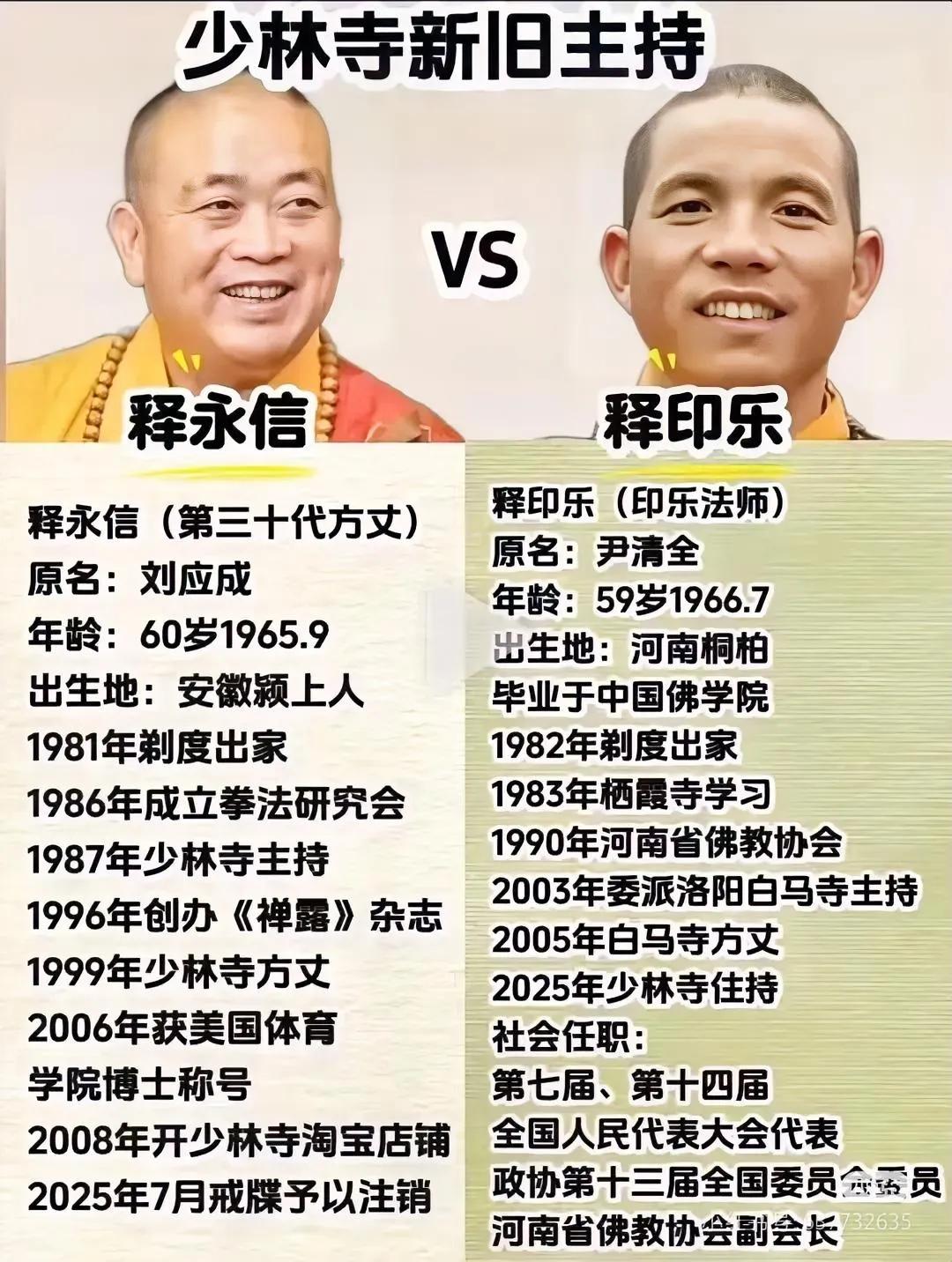 前少林寺主持释永信和新任住释印乐的简历对比一下，哪个更牛逼[？？？][比心][