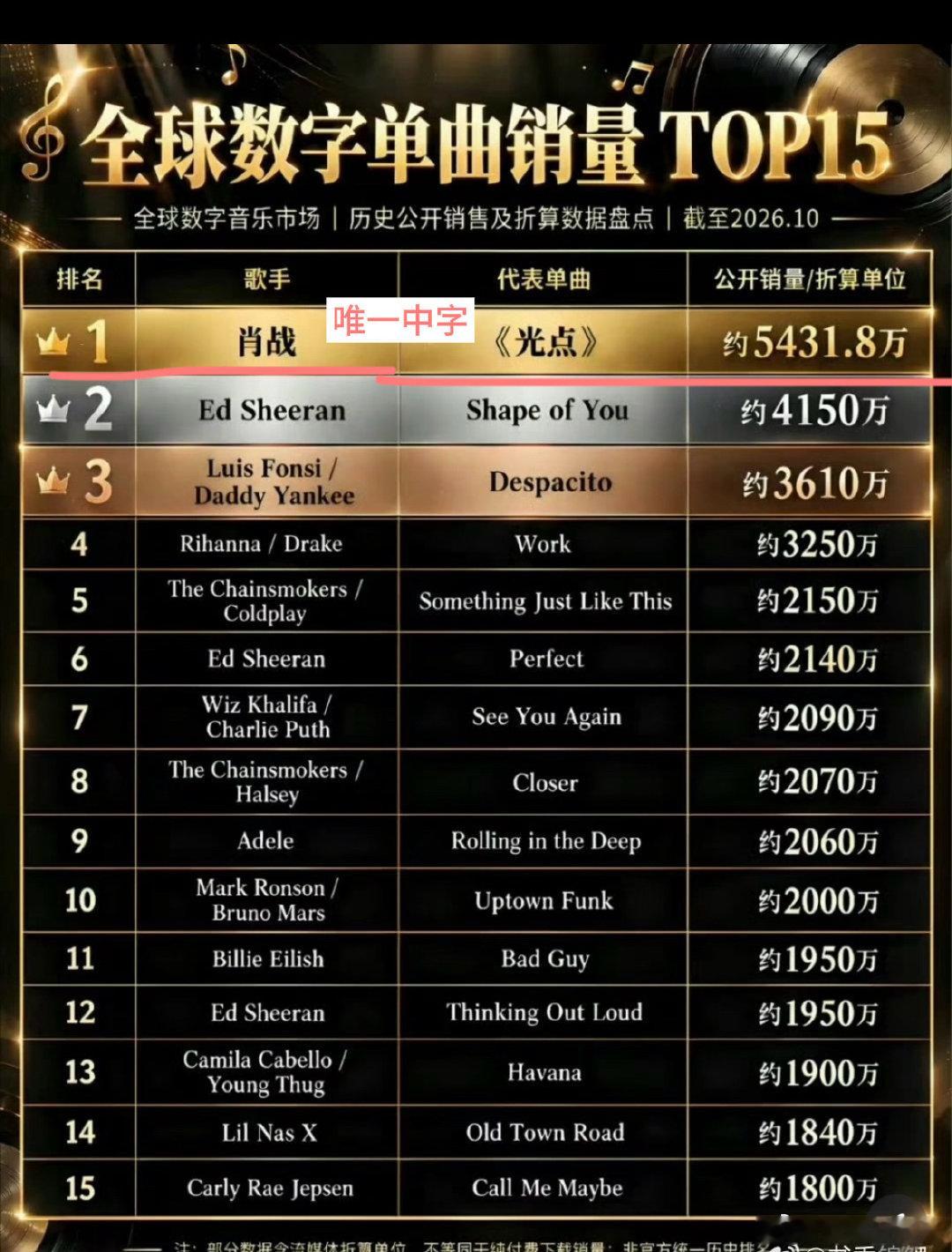 肖战光点，全球数字单曲销量top15唯一一个中字​