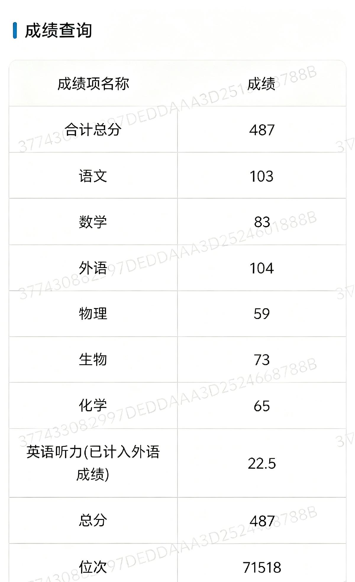2026年贵州高考成绩：语文：103数学：83外语：104物理：59生