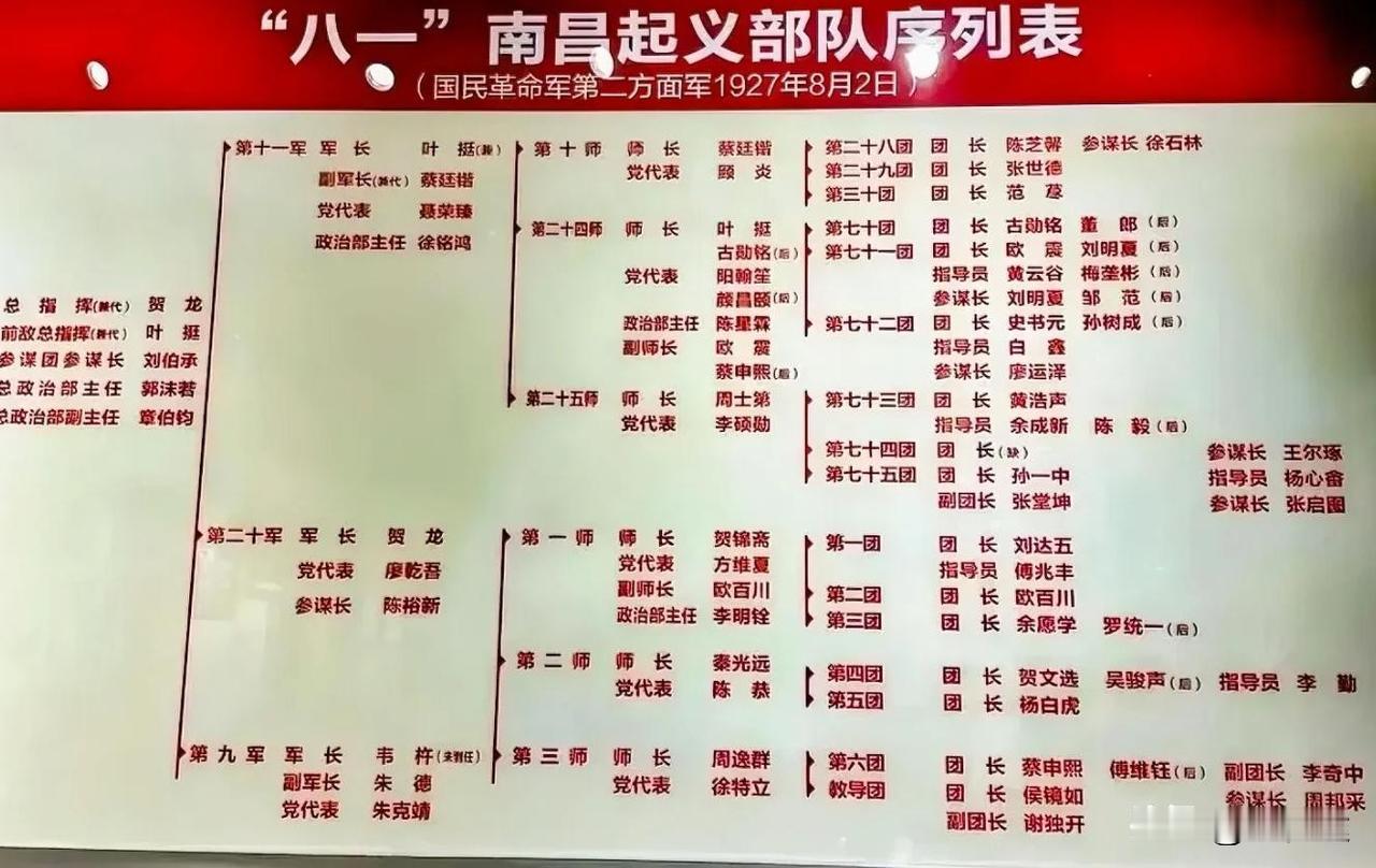 南昌起义领导者的顺序完整表，能够满足大家一直以来不太清楚的起义革命英雄指挥员。
