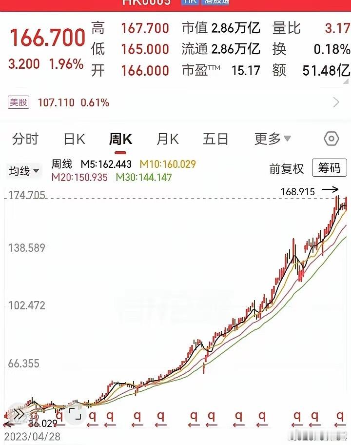 这走势真漂亮！沿着上行通道线，一路向上攀登。三年的时间，从30多块涨到了160多