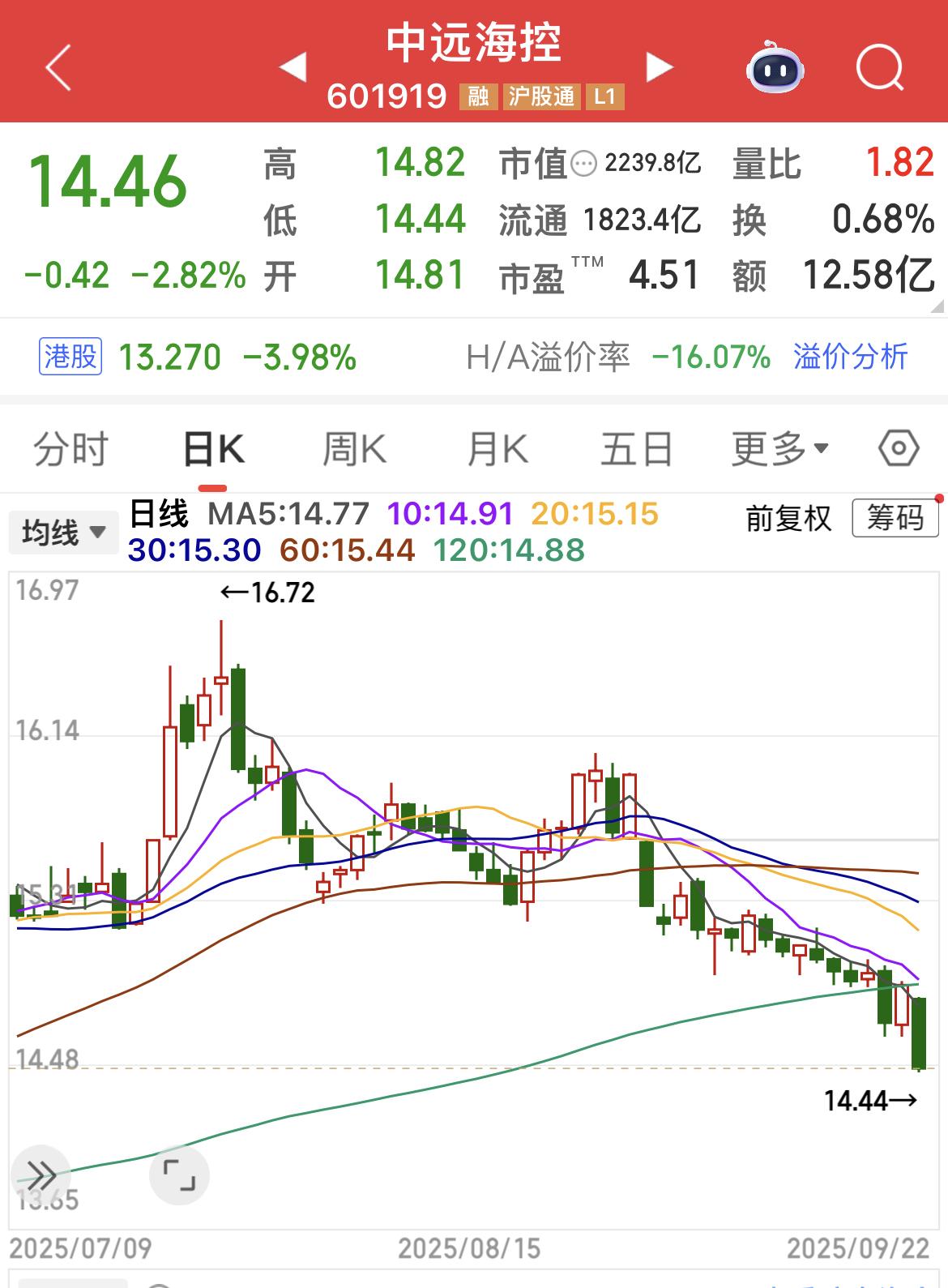 未来业绩分红不确定性，胆小、不敢参与。