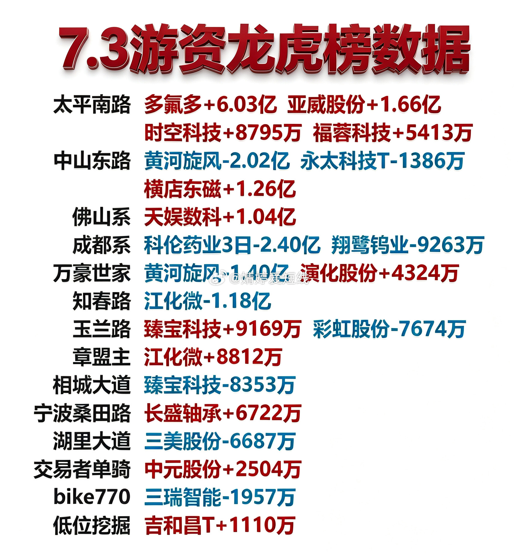7月3日游资龙虎榜