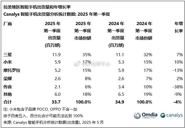 小米拉美第二传音大跌，我早就说了吧，不是非洲的问题，非洲以外的地区出问题了。新能