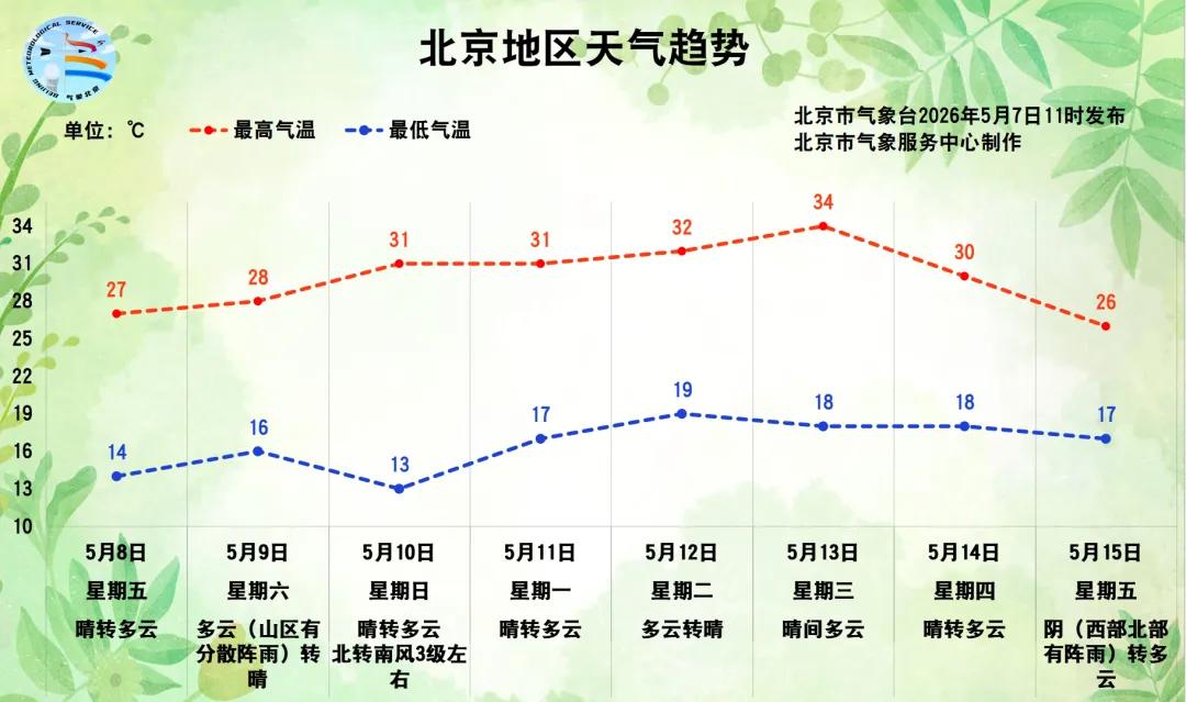 本周日起，北京最高气温将攀升至30℃以上！北京温差5月10日最高气温将攀升至