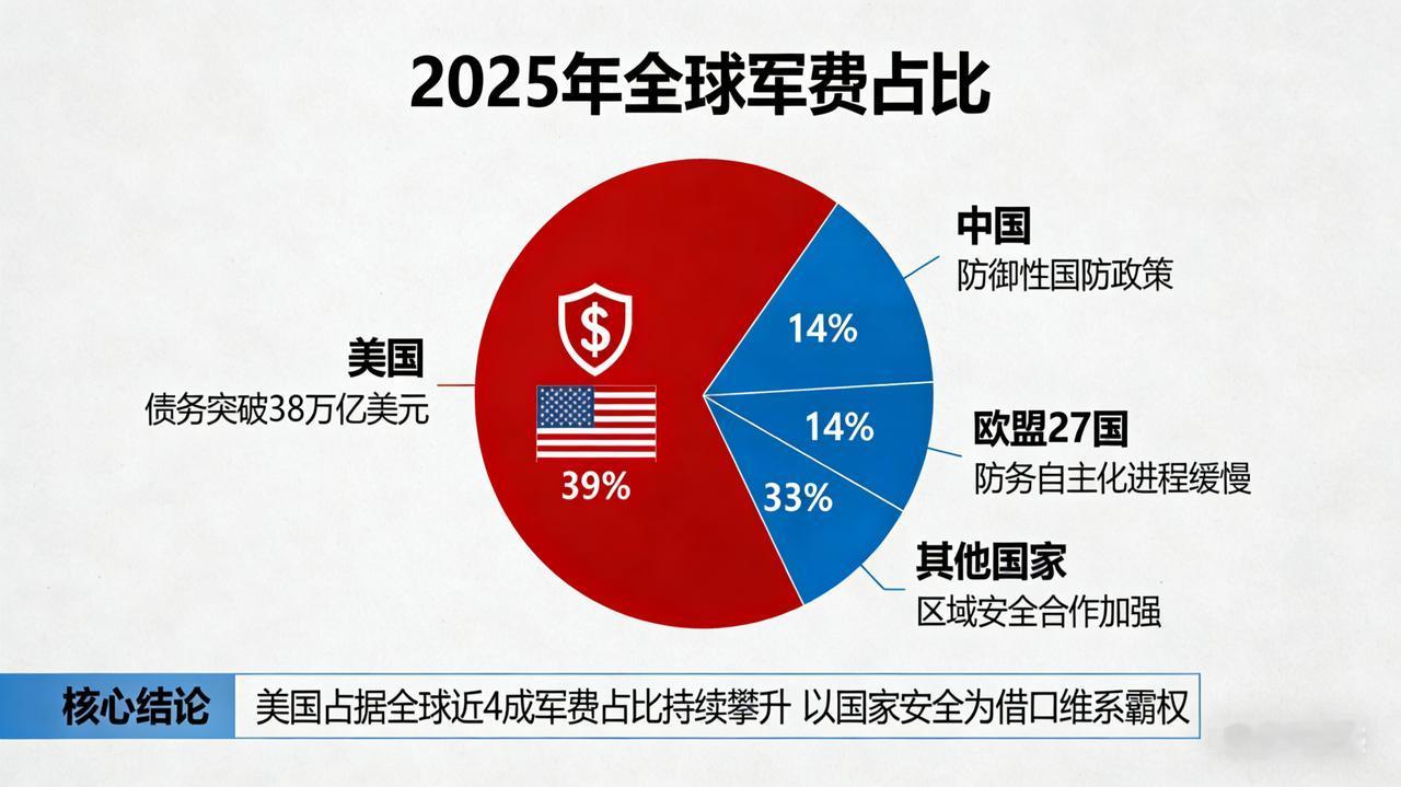 穷兵黩武的美国到底要走向何方？1.5万亿美元军费暴露霸权野心特朗普一句“2