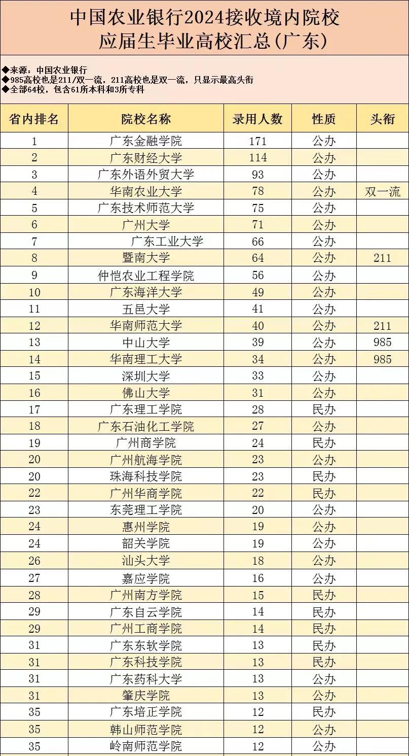 2024年农业银行招收应届毕业生的毕业院校汇总，其中录取人数排名前三的有广金（1