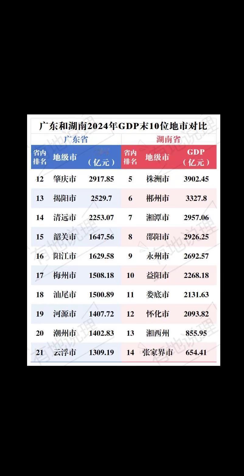 广东和湖南末10位地市对比。不一样的数据对比，看见不一样的广东和湖南广东湖南广