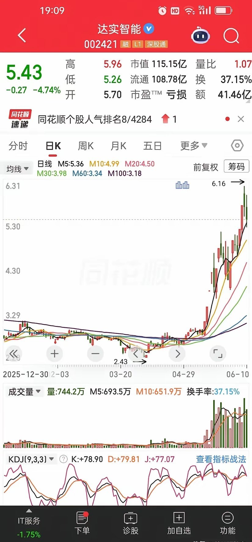 达实智能：股价炒高之后，股东大比例减持来了。高位接盘者头皮发麻。今日大跌4.74