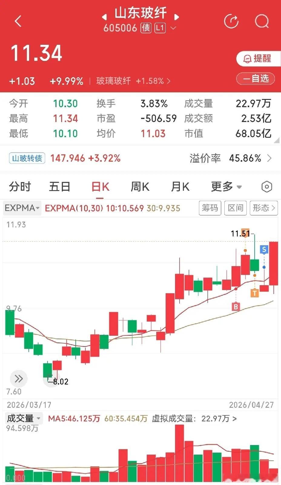 最近卖飞的票不少，多是被阴线洗盘给震荡晕了，吐了，手上无力，连股票都拿不住。通达