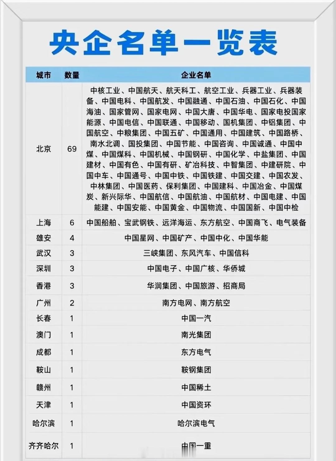 各地央企名单一览。
