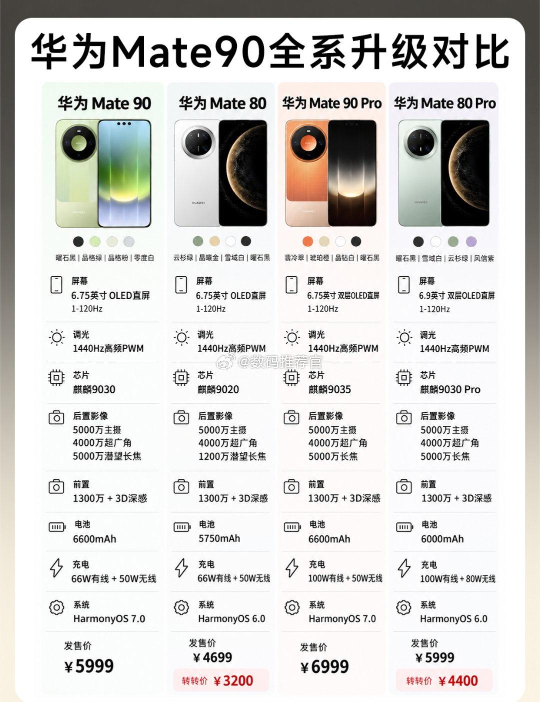 Mate90麒麟芯片能耗看傻眼华为在自研这一块确实下功夫，麒麟芯片现在也慢慢追上