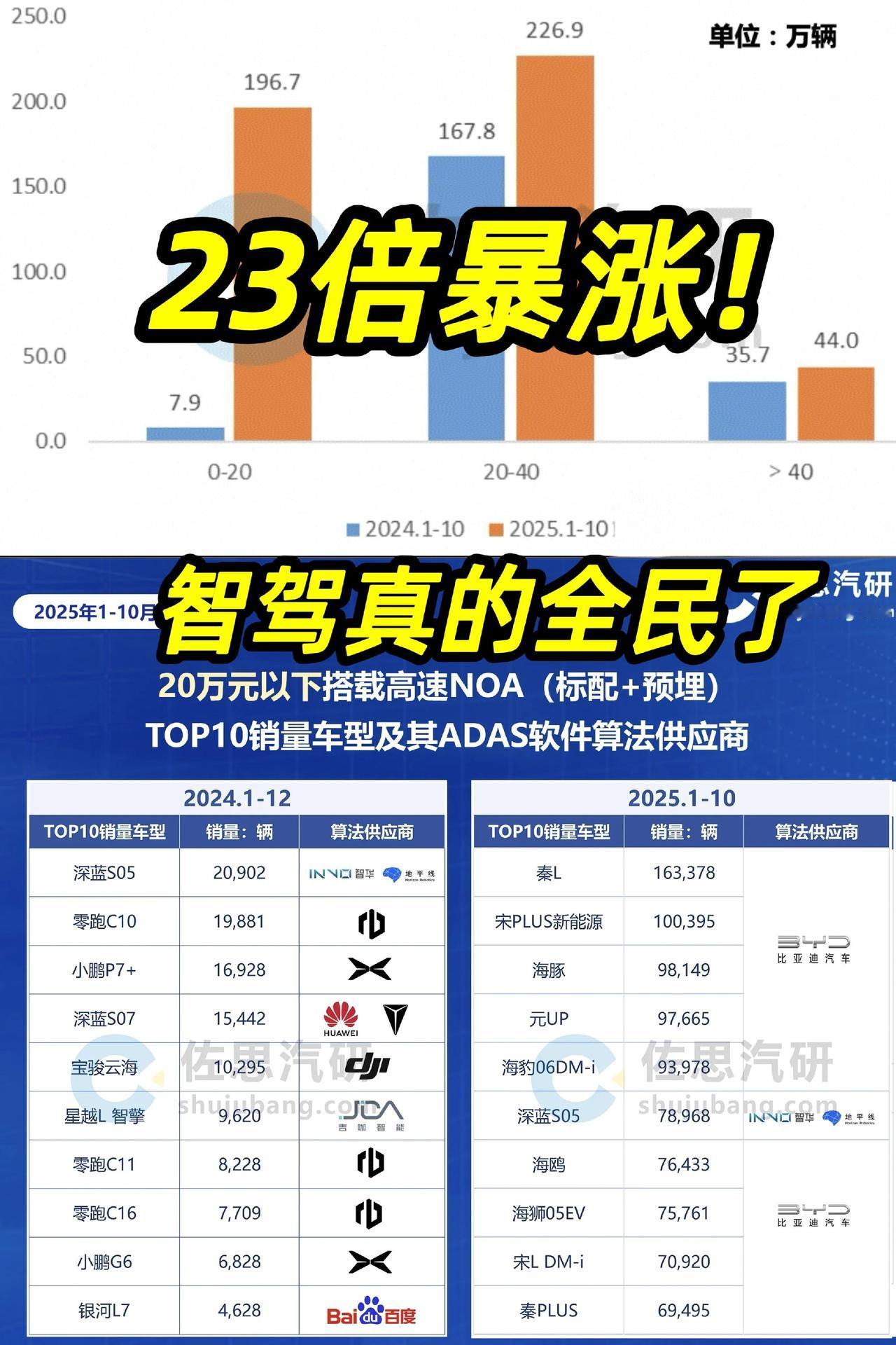 🔥比亚迪凭实力改写智驾规则！2025年前10月20万以下高速NOA装配量暴增2