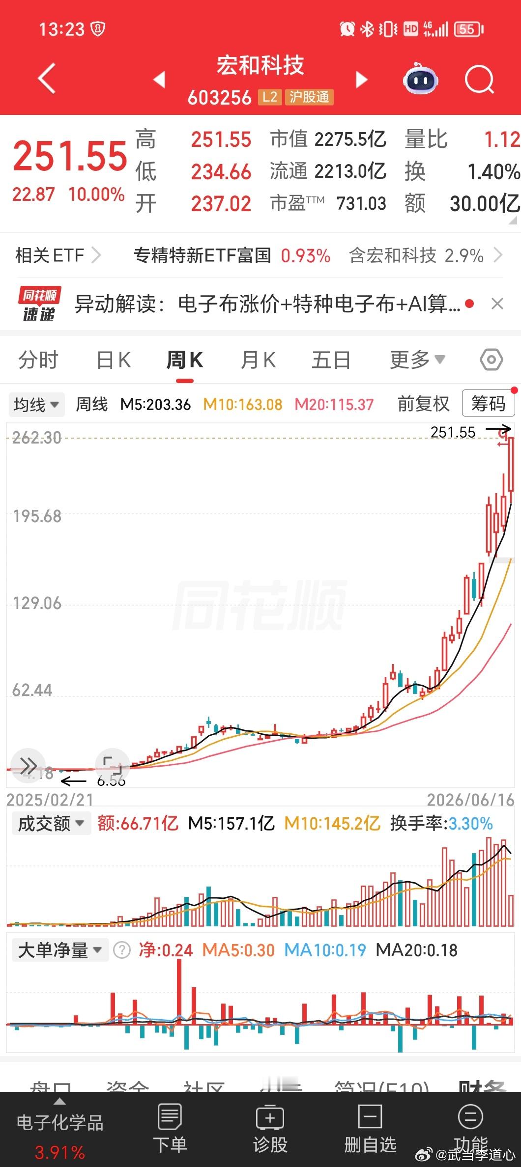 十倍股遍地走