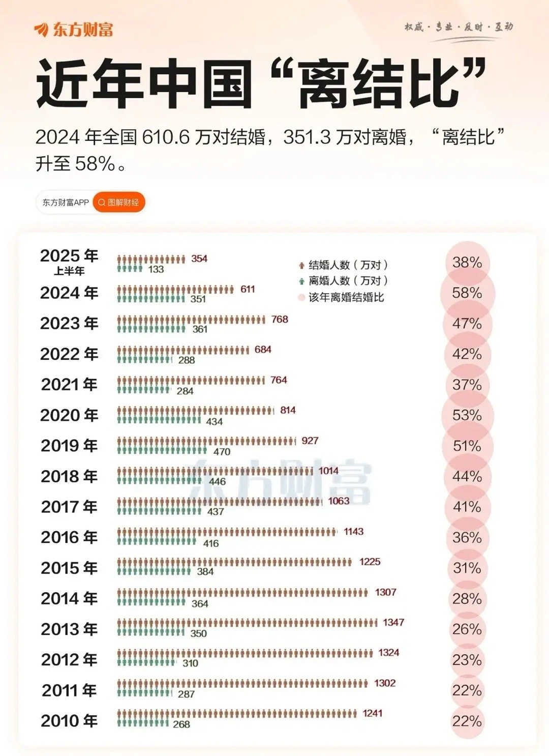 2024年结婚611万对，但离婚达到351万对，离结比58%创历史新高啊！离婚