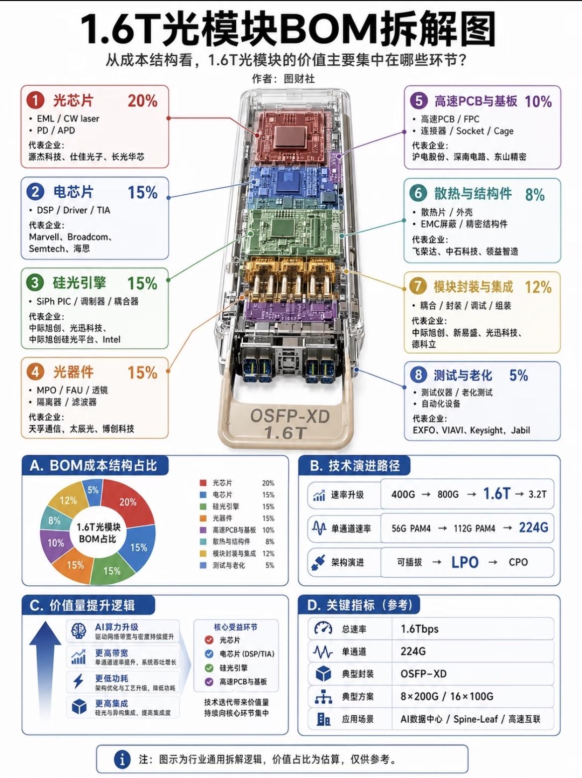 1.6T光模块成本拆分全景图