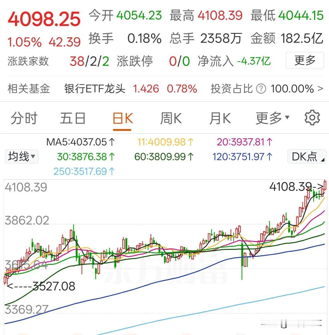 银行板块就是市场定海神针，其他板块轮回今天银行板块又排第一了，这也是指数能稳住