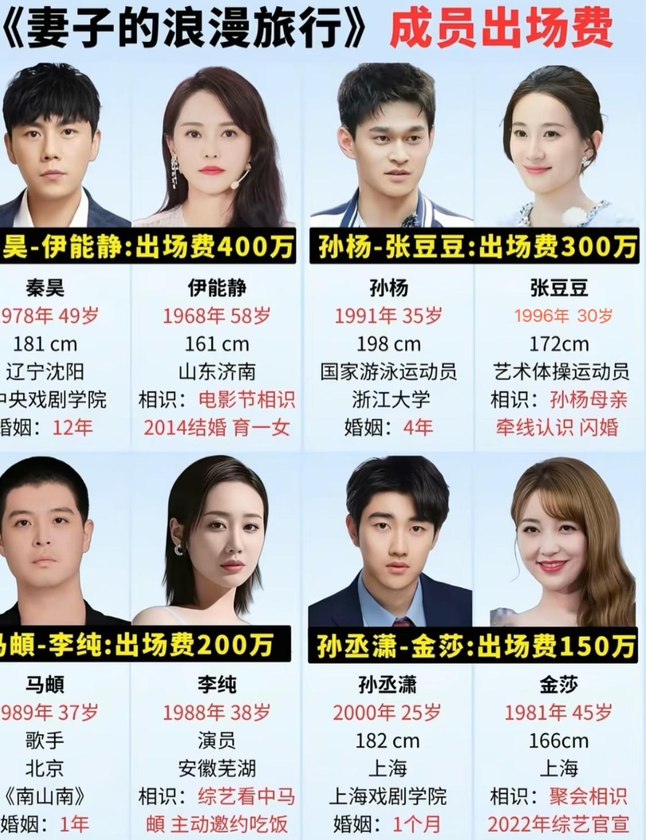 疑似新一季《妻子的浪漫旅行》嘉宾们出场费来了，秦昊伊能静高居榜首。这一季挺好看